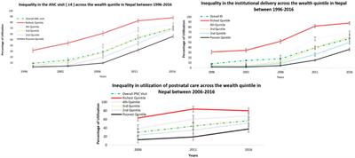 Investigating Health Inequality Using Trend, Decomposition and Spatial Analyses: A Study of Maternal Health Service Use in Nepal